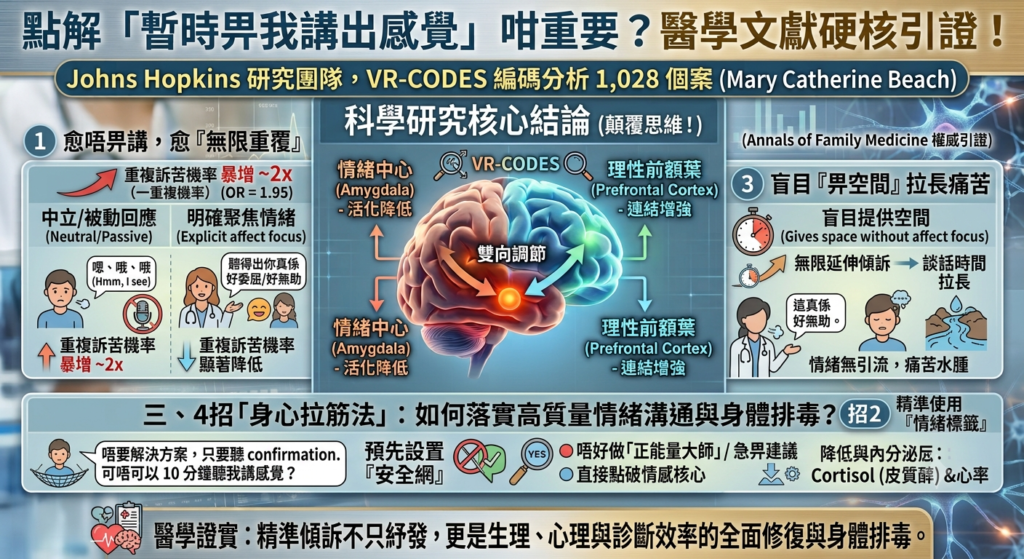 "約翰霍普金斯大學醫學研究證實,精準傾聽與點破情緒能引流痛苦、大幅縮短無效溝通時間並改善心理福祉。" "約翰霍普金斯大學關於情緒排毒與心理福祉的溝通研究圖表"